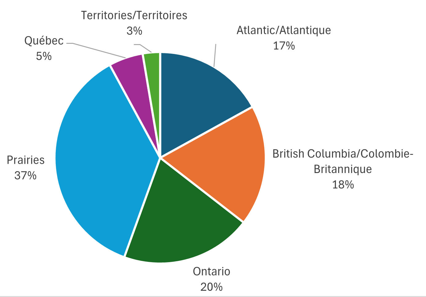 Graph of Municipal Delegates by Province
